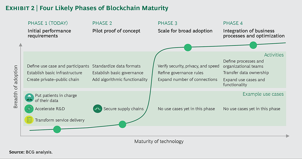Four Phases of Blockchain Maturity