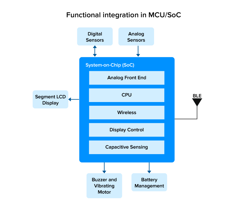 functional integration
