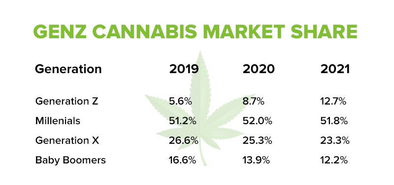 GENZ Cannabis market Share