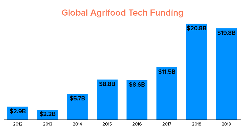 Global Agrifood Tech Funding