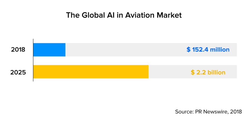 global AI in aviation market