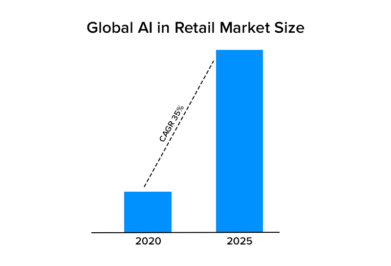 Global AI in Retail Market Size