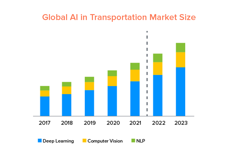 Global AI in transport market size