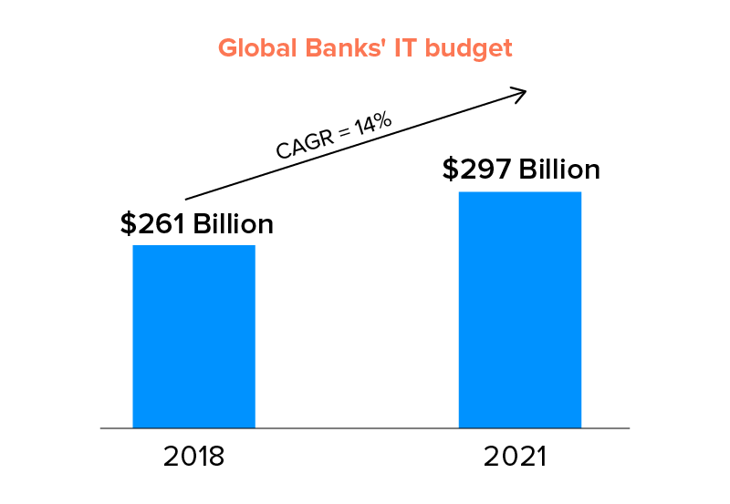 Global Banks' IT budget