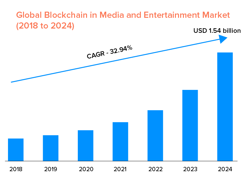 Global Blockchain in Media and Entertainment Market (2018 to 2024)