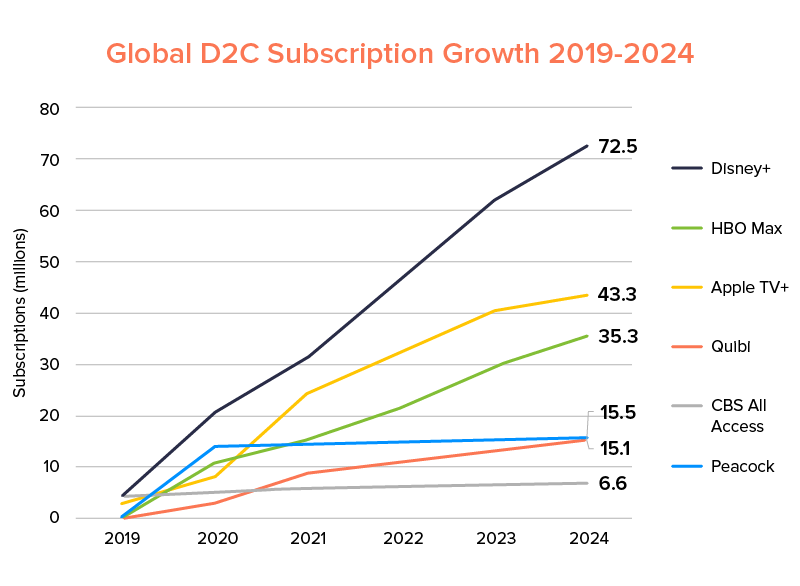 Global D2C Subscription Growth 2019-2024