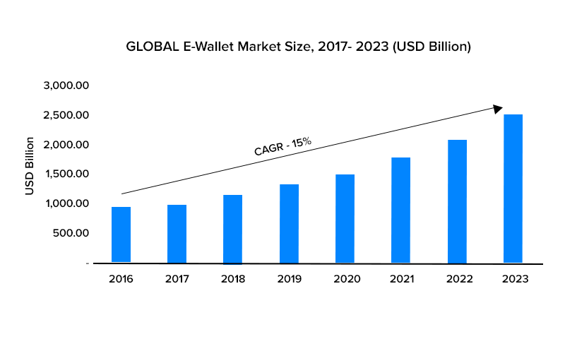 GLOBAL E-Wallet Market Size