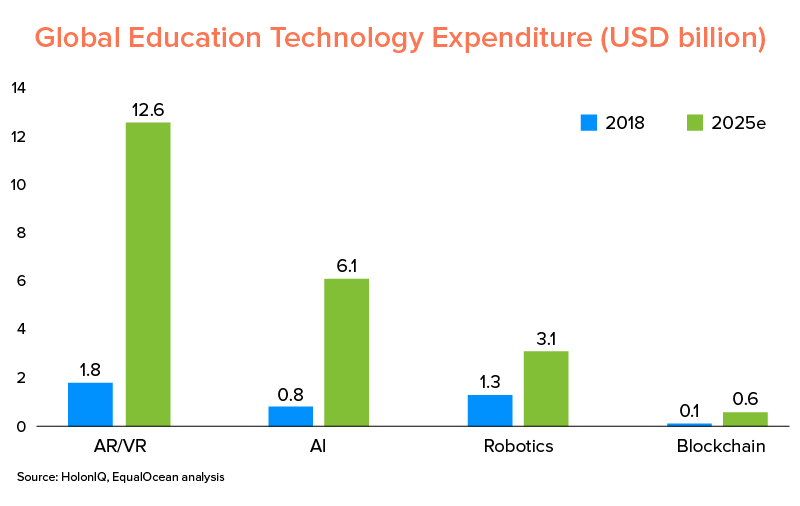 global education expenditure in technology forecast