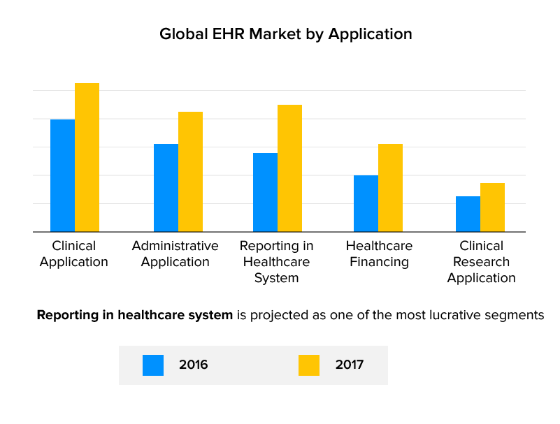 global EHR market