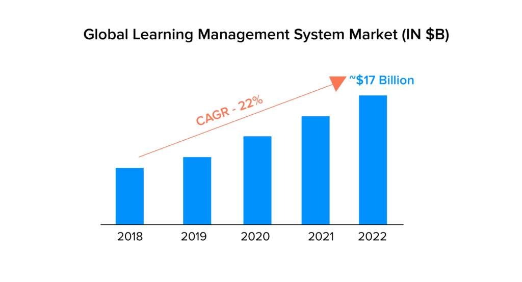 global learning management system market