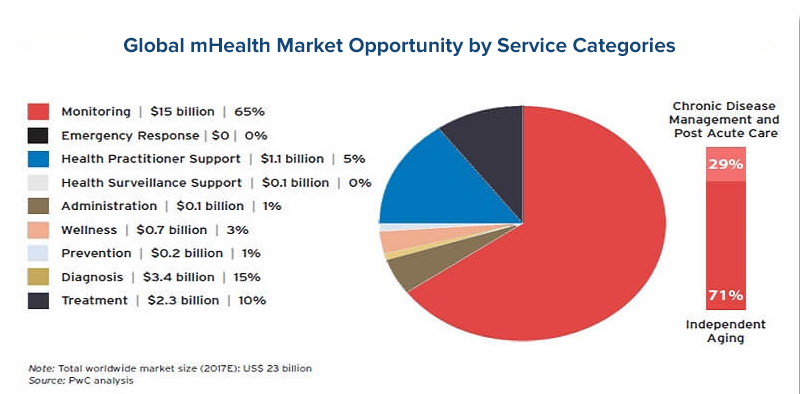 Global mHealth Market Opportunity by Service Categories