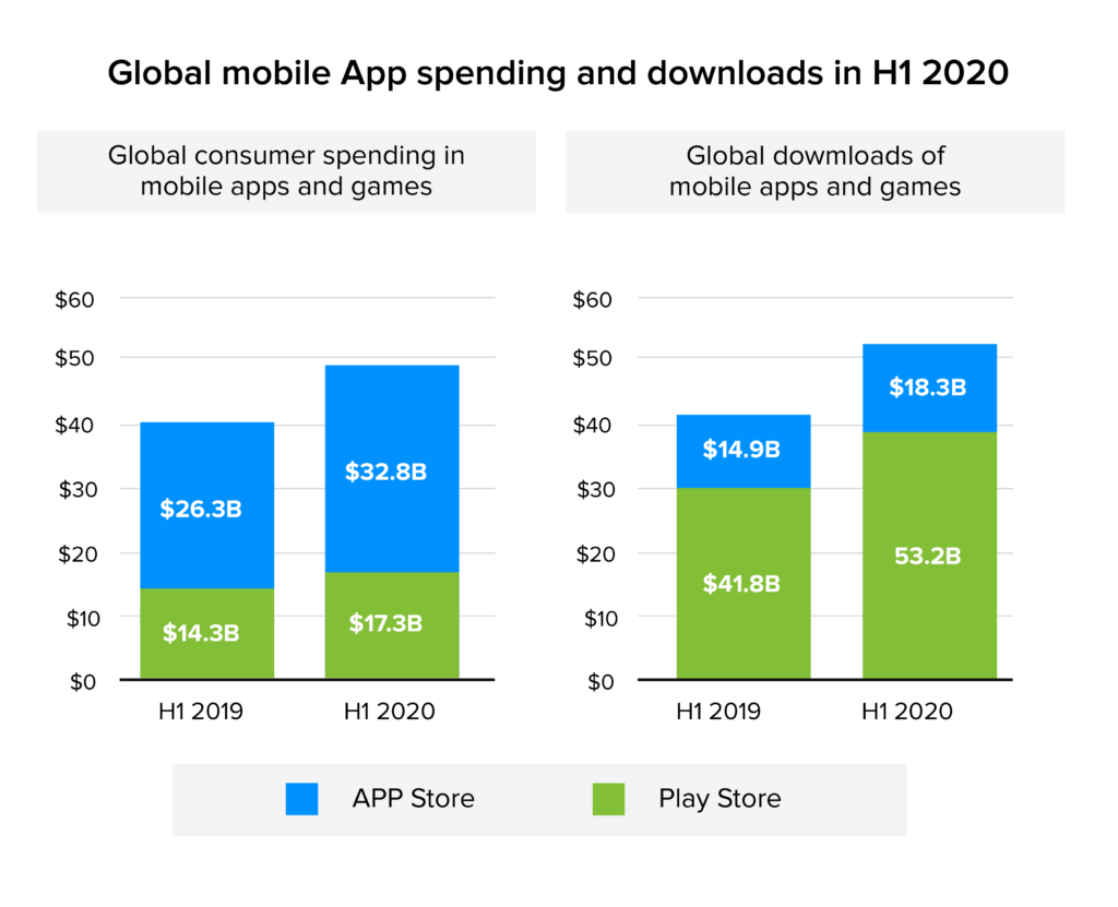 global mobile app spending and downloads stats
