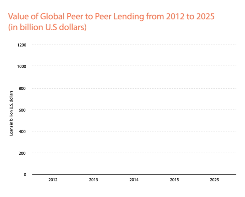 global p2p lending market