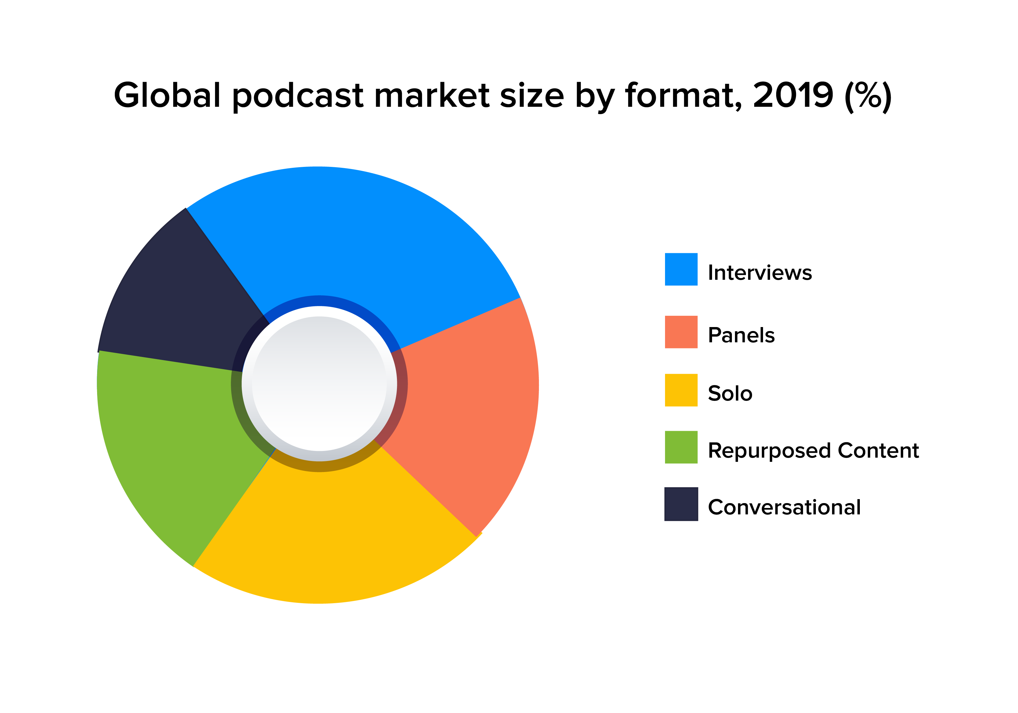 global podcast market