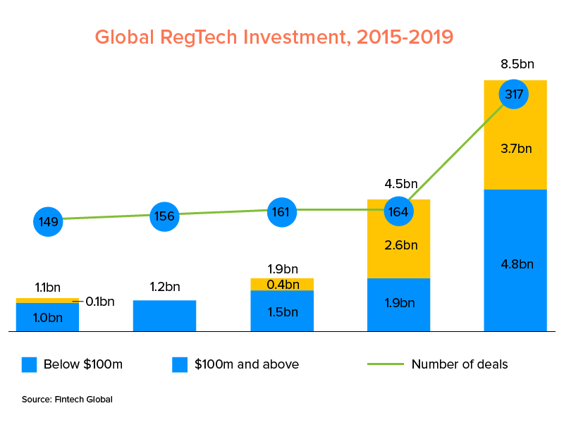 Global RegTech Investment