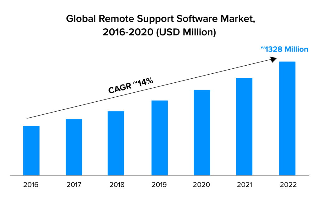 global remote support stat