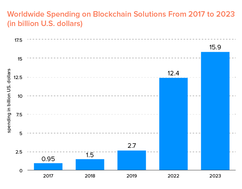global spending on blockchain solutions