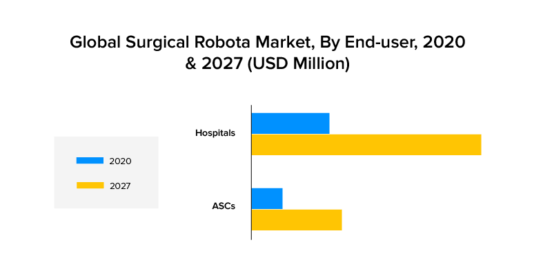 Global Surgical Robots Market size