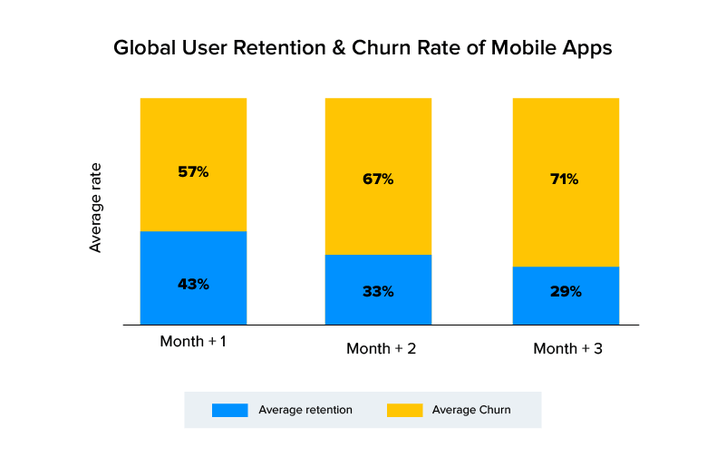 Global User Retention & Churn Rate of Mobile Apps