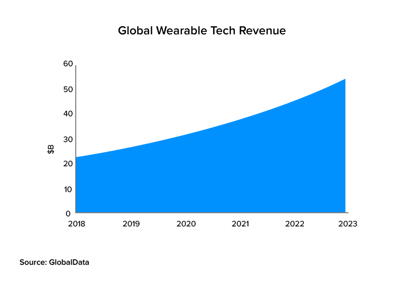 global wearable tech revenue