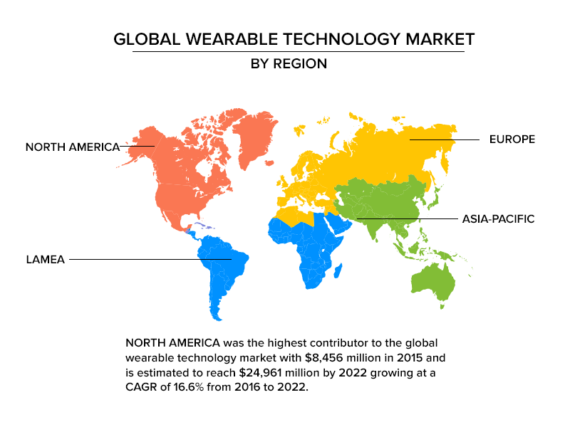 Global wearable technology market