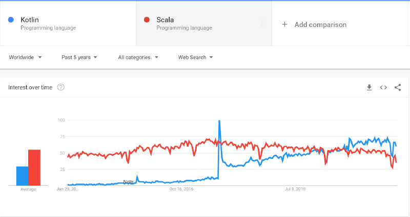 google trends kotlin vs scala