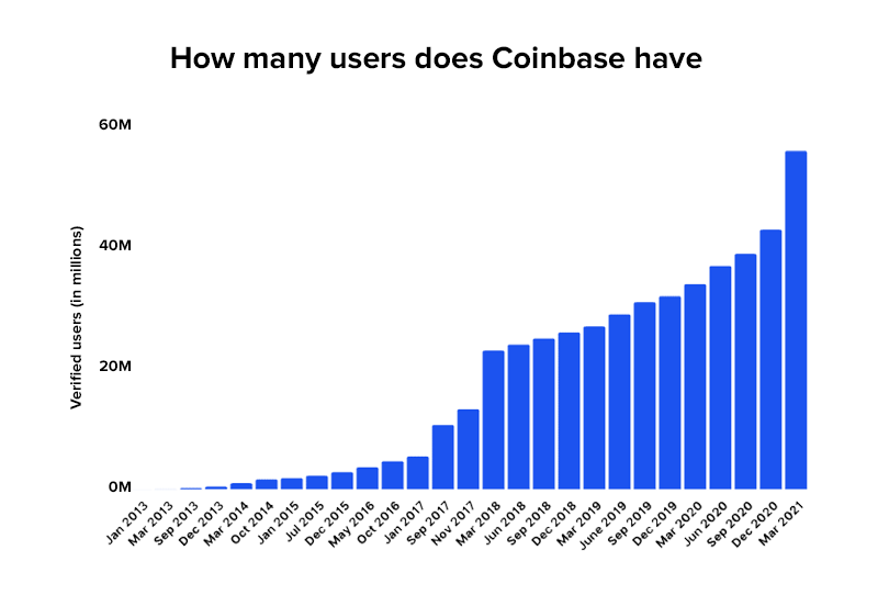 How many users does Coinbase have