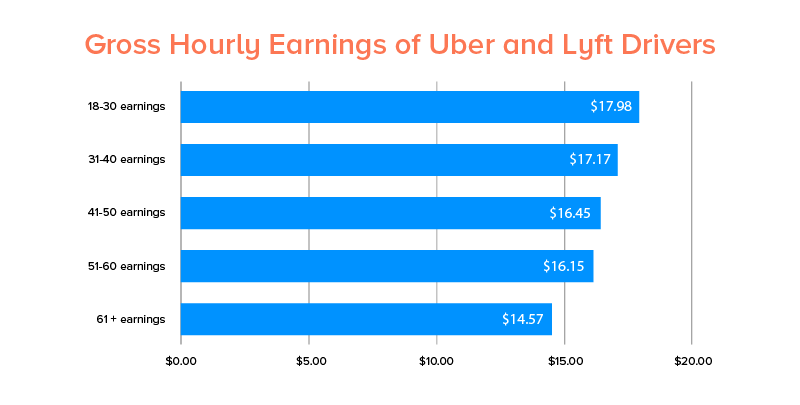 Gross Hourly Earnings of Uber and Lyft Drivers