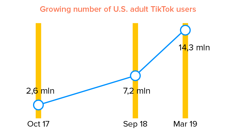 Growing number of U.S. adult TikTok users