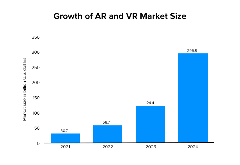 Growth of AR and VR Market Size
