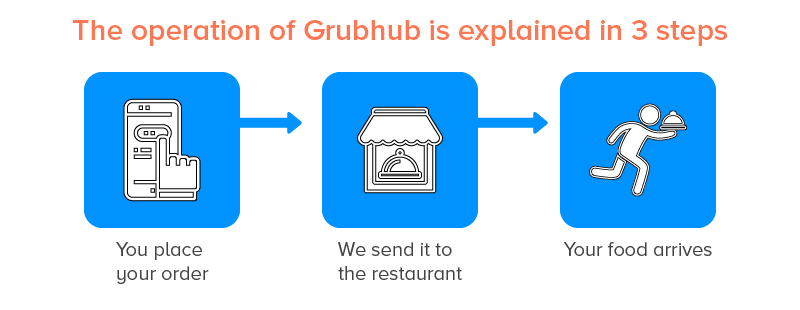Grubhub is explained in three simple steps