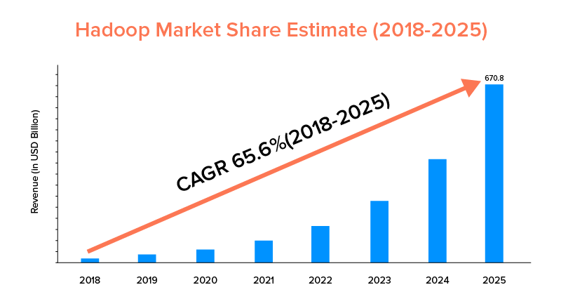 Hadoop Market Share Estimat (2018-2025)