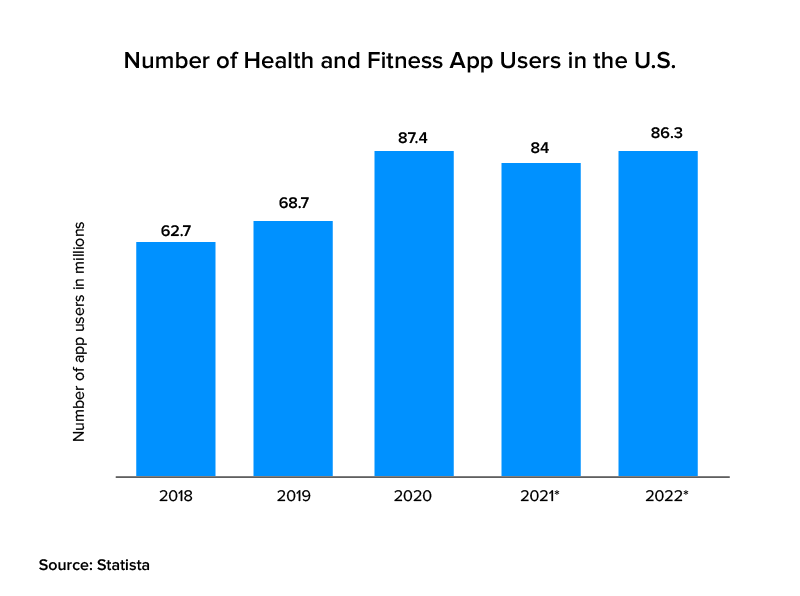 health and fitness app users