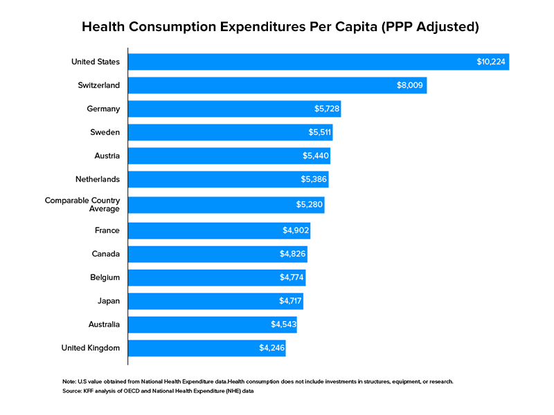 Health Consumption Expenditures Per Capita (PPP Adjusted)
