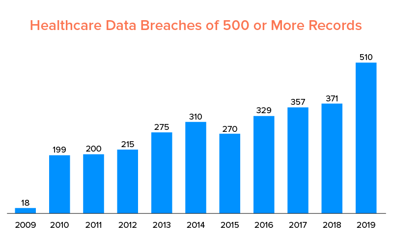 healthcare data breaches between 2009 ans 2019