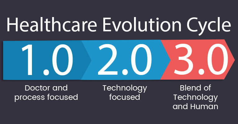 healthcare evolution cycle