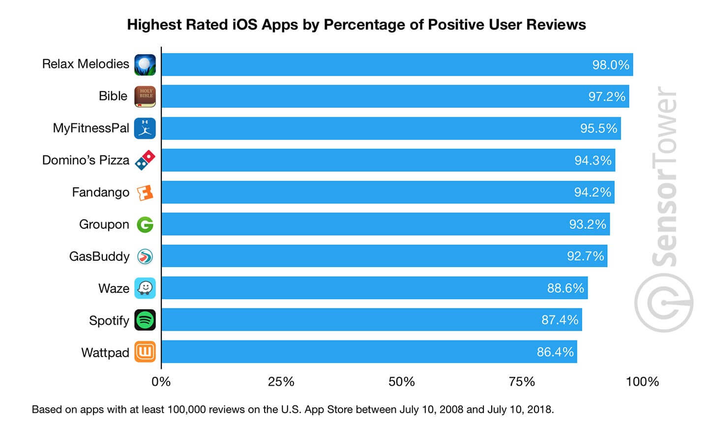 Highest Rated Non Game Apps