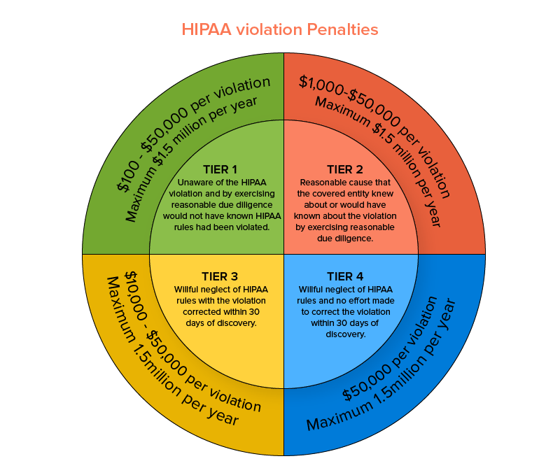 hippa violation penalties