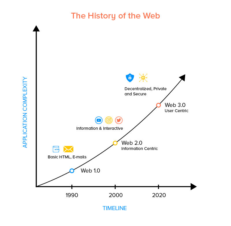 History-and-Evolution-of-Web