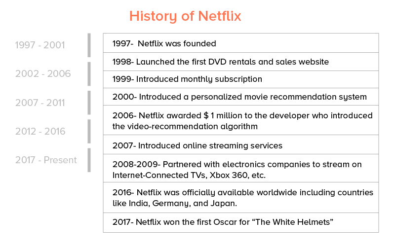 History of Netflix