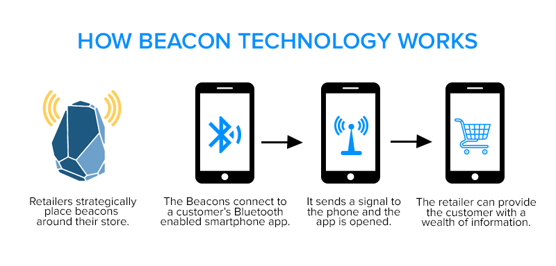 how beacon technology works