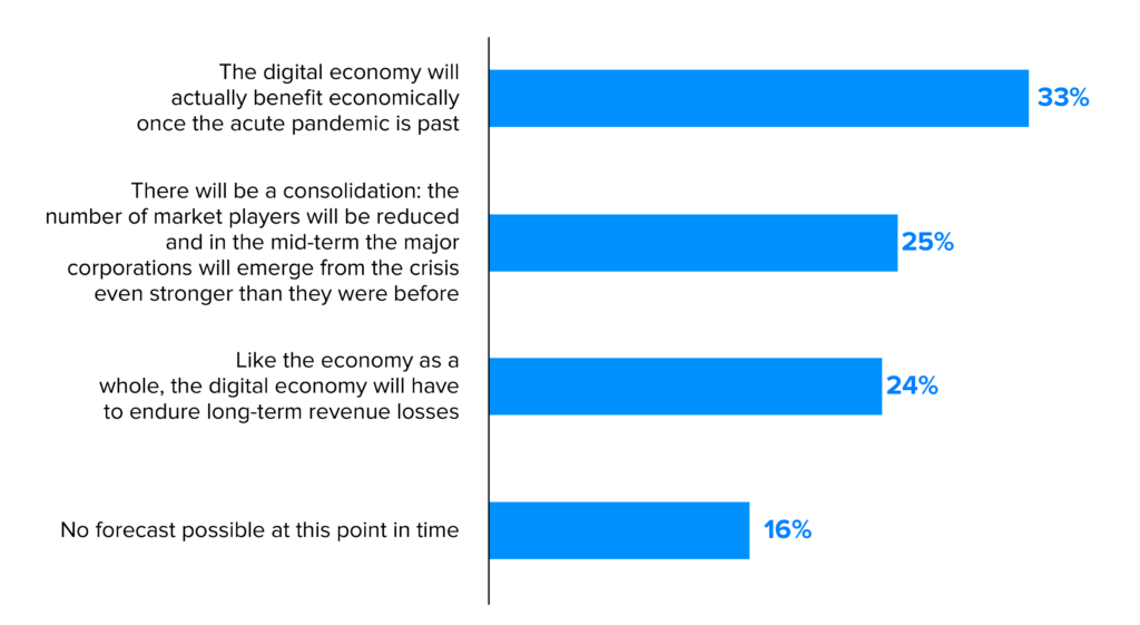how business transformation is assumed to shape up after pandemic Stats