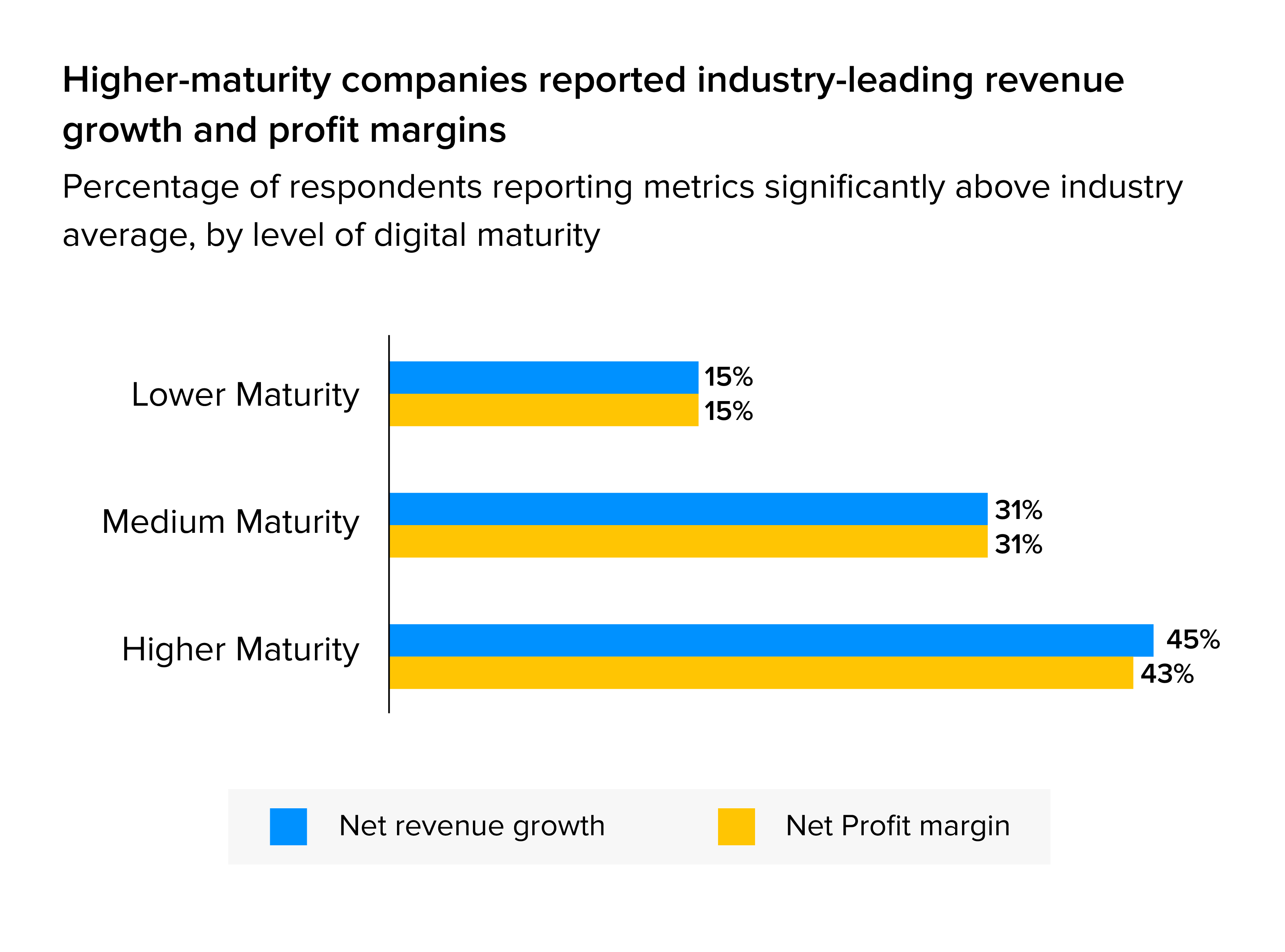 How digital maturity drives revenue 