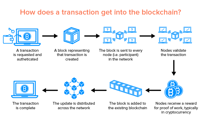 How does a transaction get into the blockchain