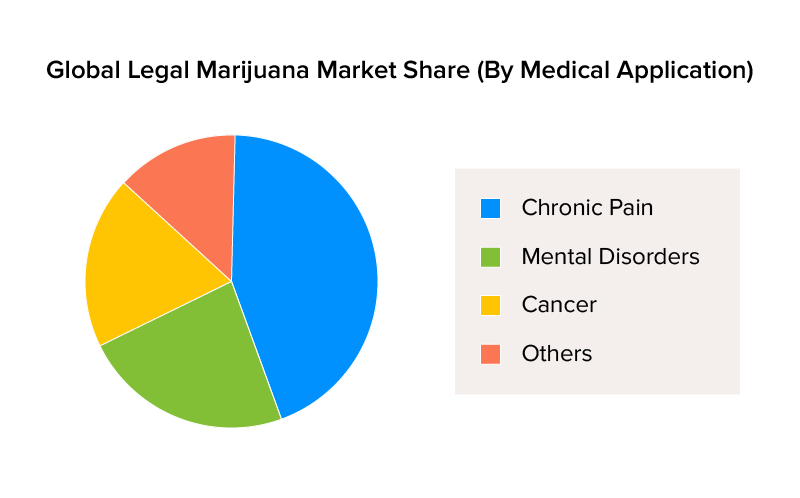 Global legal Marijuana Market