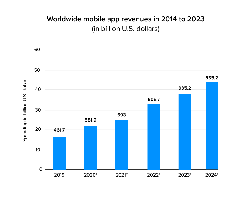 Worldwide-mobile-app-revenue