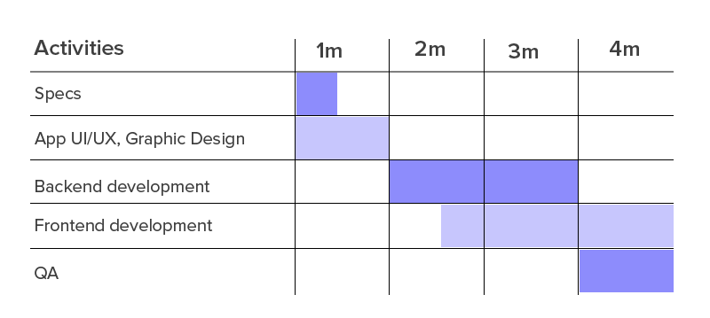 How long does it take to make an app in each development stage