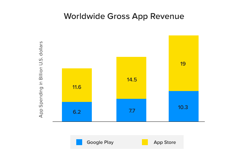 World-wide Gross App Revenue