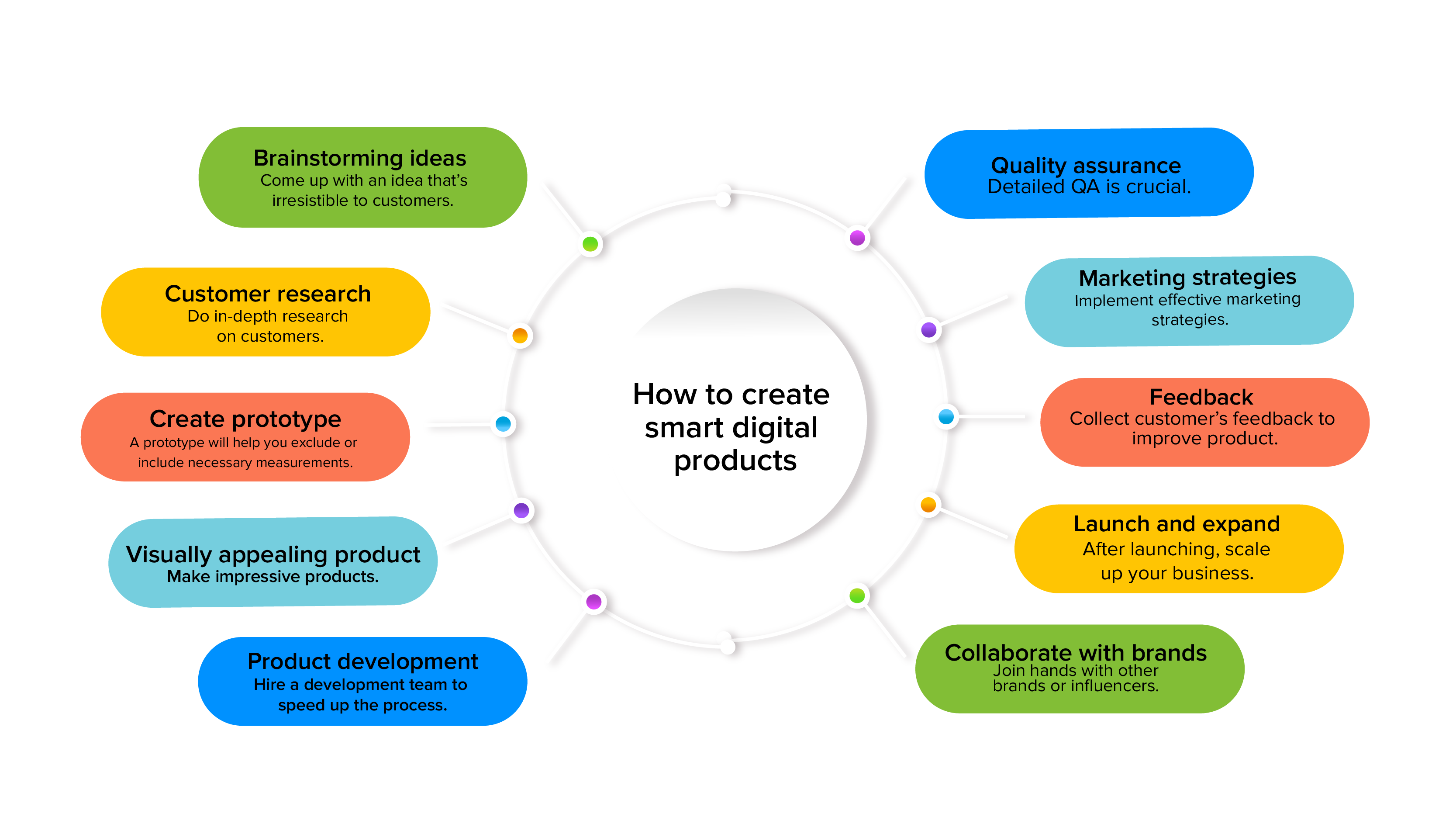 How to create smart digital products
