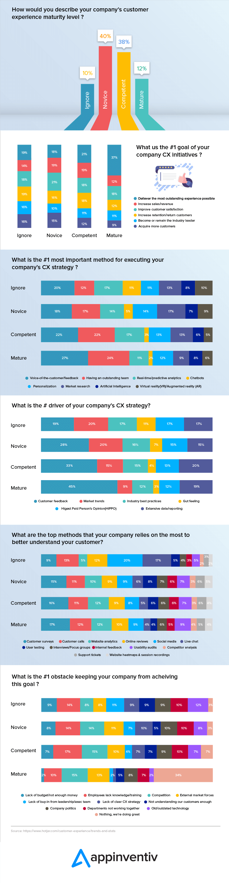 How would you describe your's company's customer experience maturity level